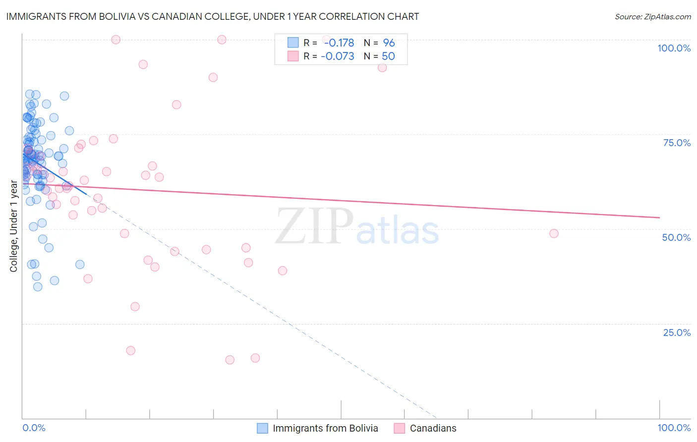 Immigrants from Bolivia vs Canadian College, Under 1 year
