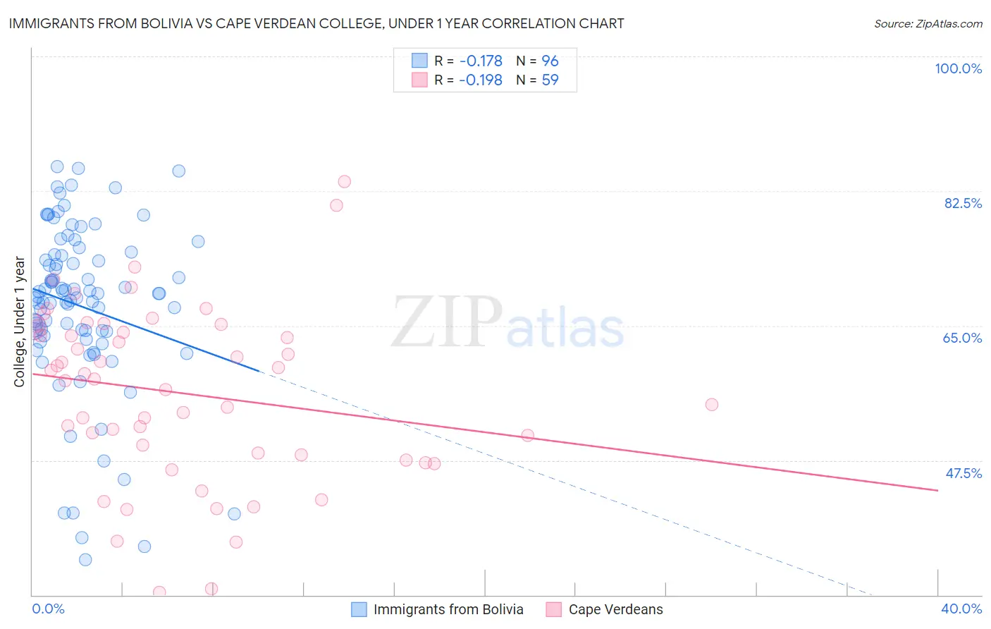 Immigrants from Bolivia vs Cape Verdean College, Under 1 year