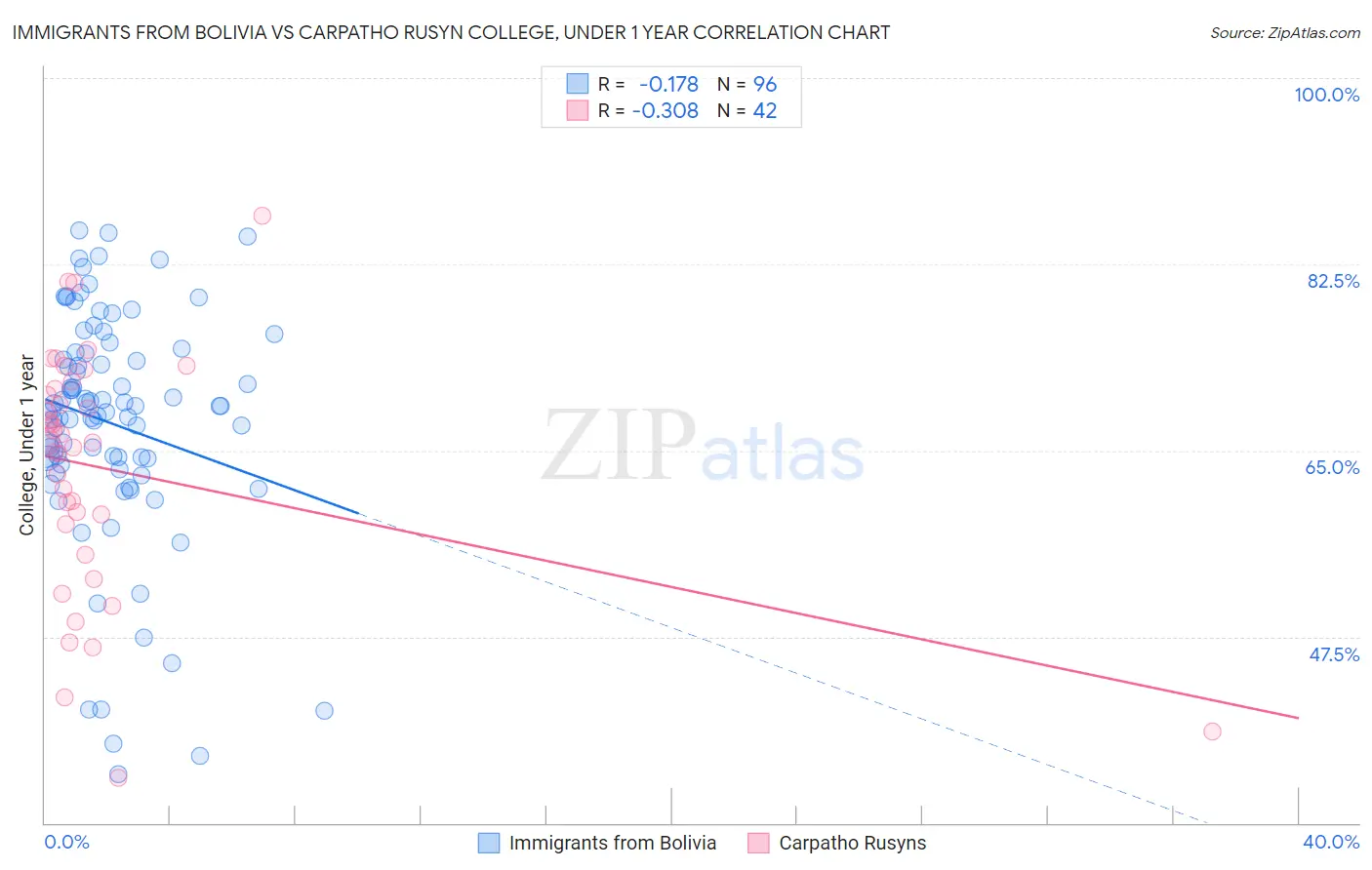 Immigrants from Bolivia vs Carpatho Rusyn College, Under 1 year