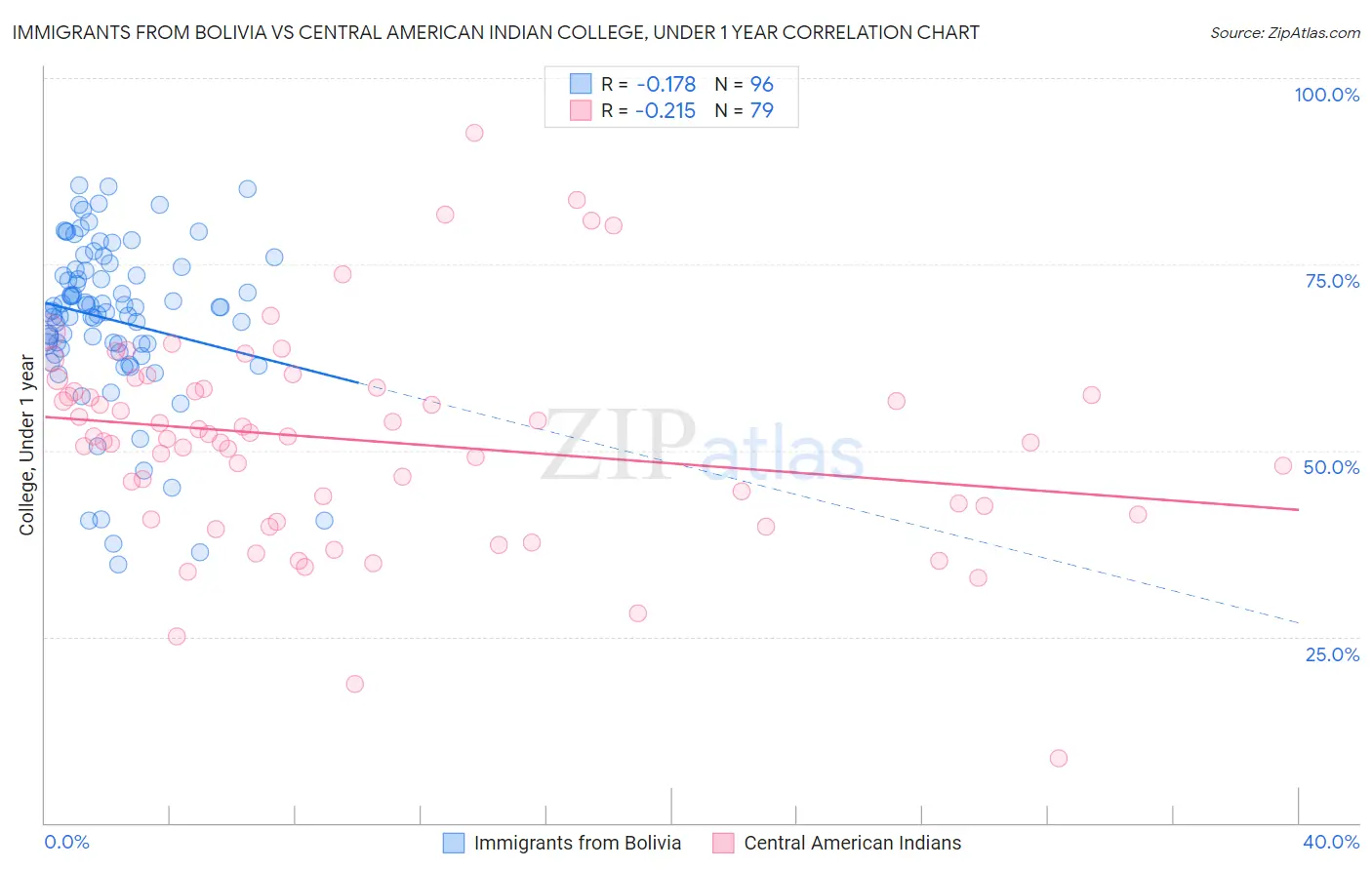 Immigrants from Bolivia vs Central American Indian College, Under 1 year
