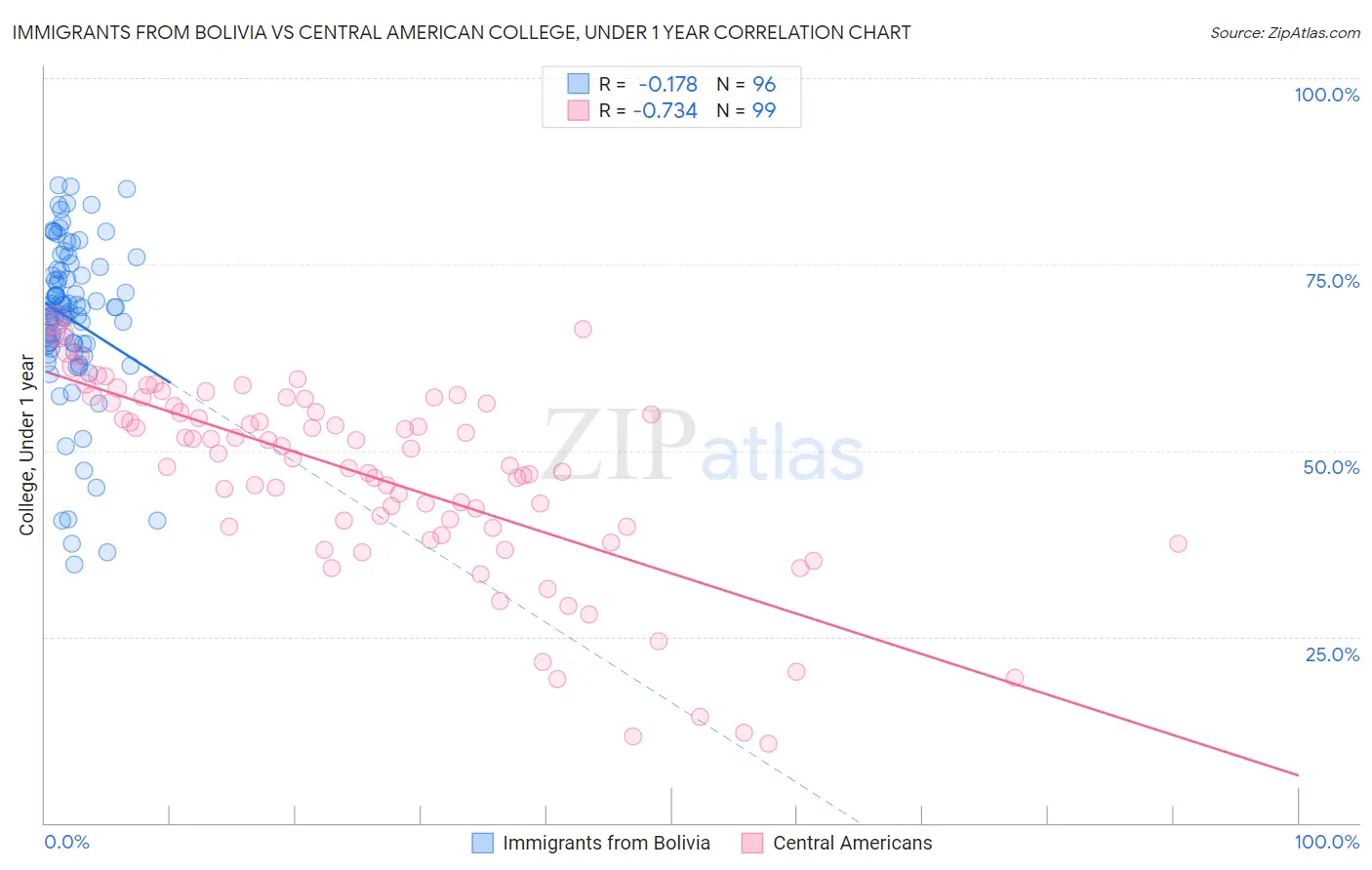 Immigrants from Bolivia vs Central American College, Under 1 year