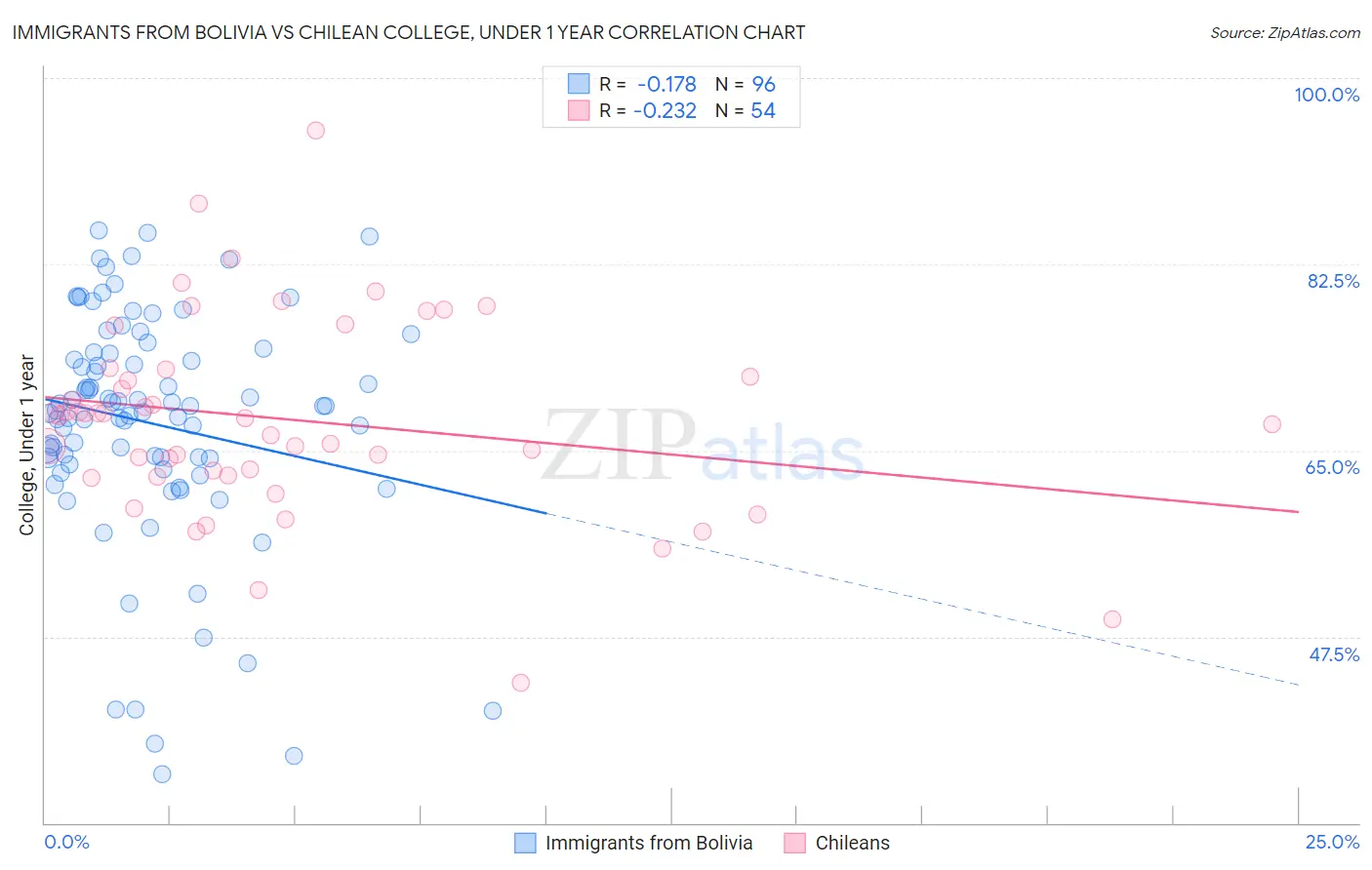 Immigrants from Bolivia vs Chilean College, Under 1 year