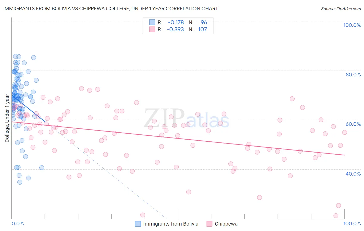 Immigrants from Bolivia vs Chippewa College, Under 1 year