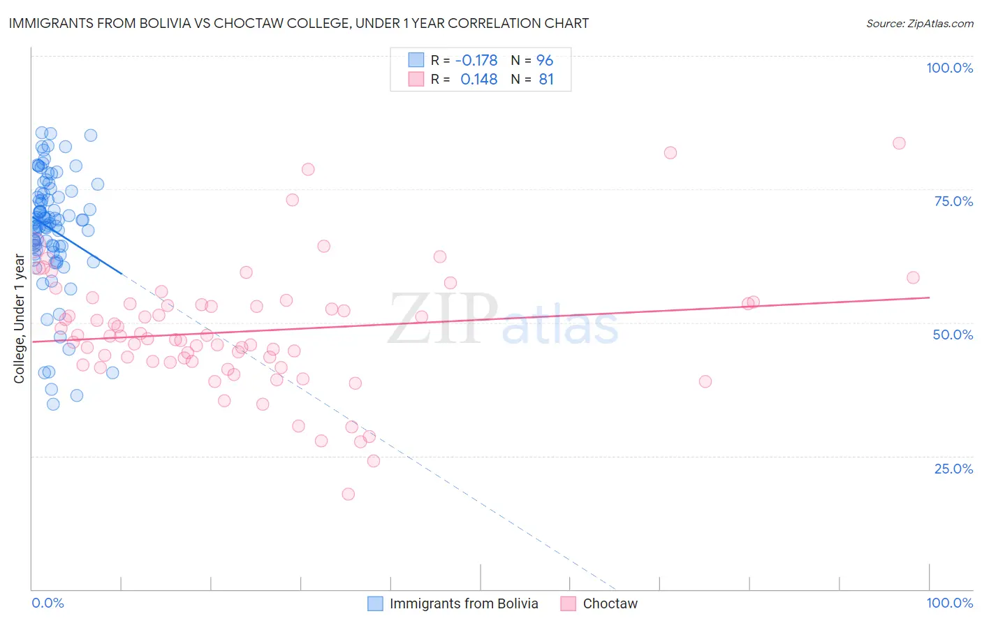 Immigrants from Bolivia vs Choctaw College, Under 1 year