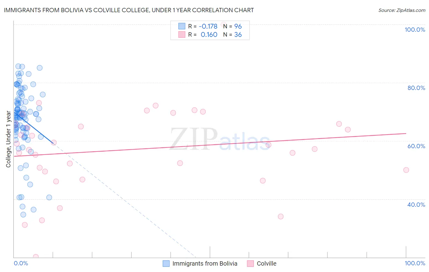 Immigrants from Bolivia vs Colville College, Under 1 year