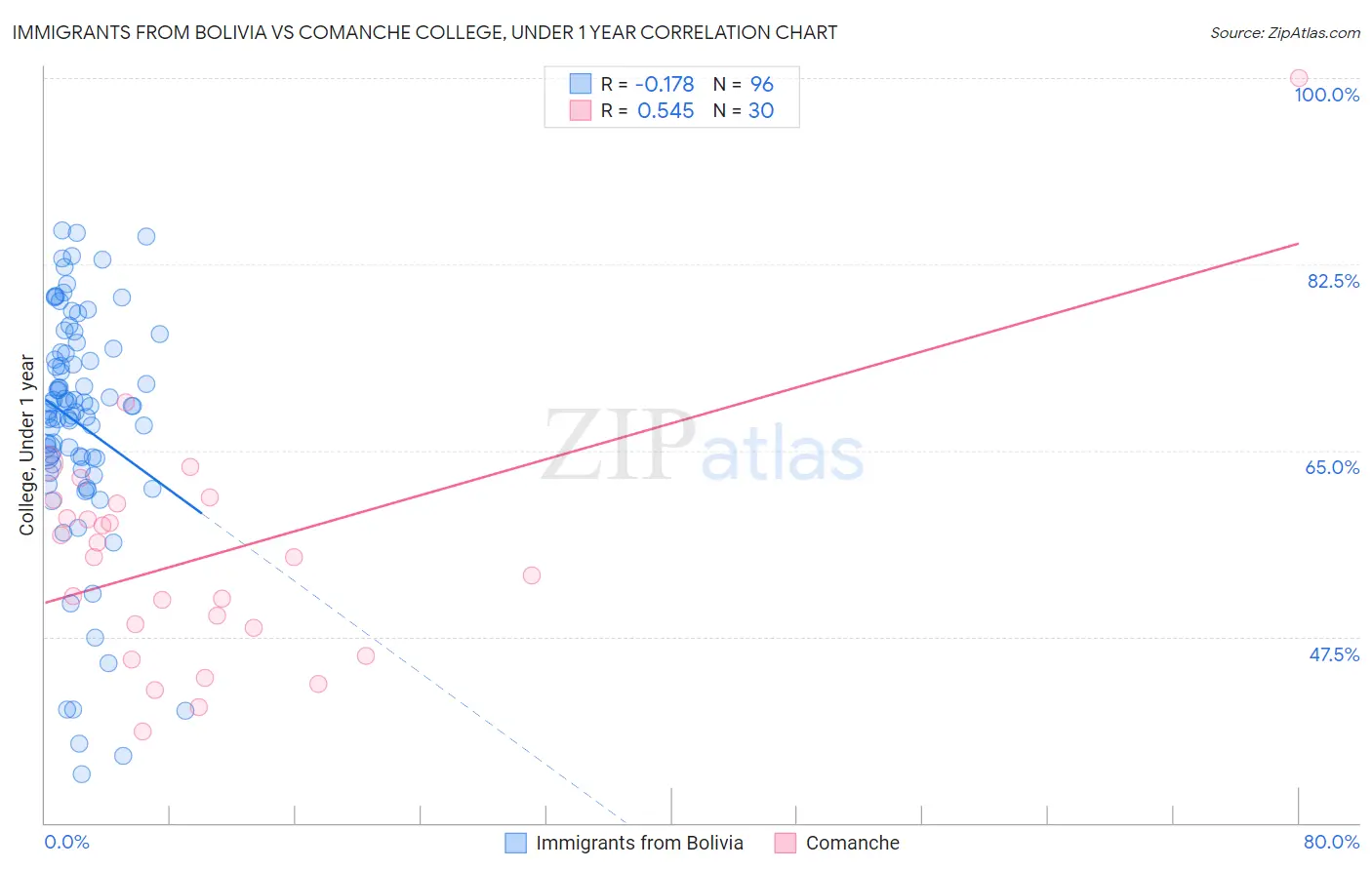 Immigrants from Bolivia vs Comanche College, Under 1 year