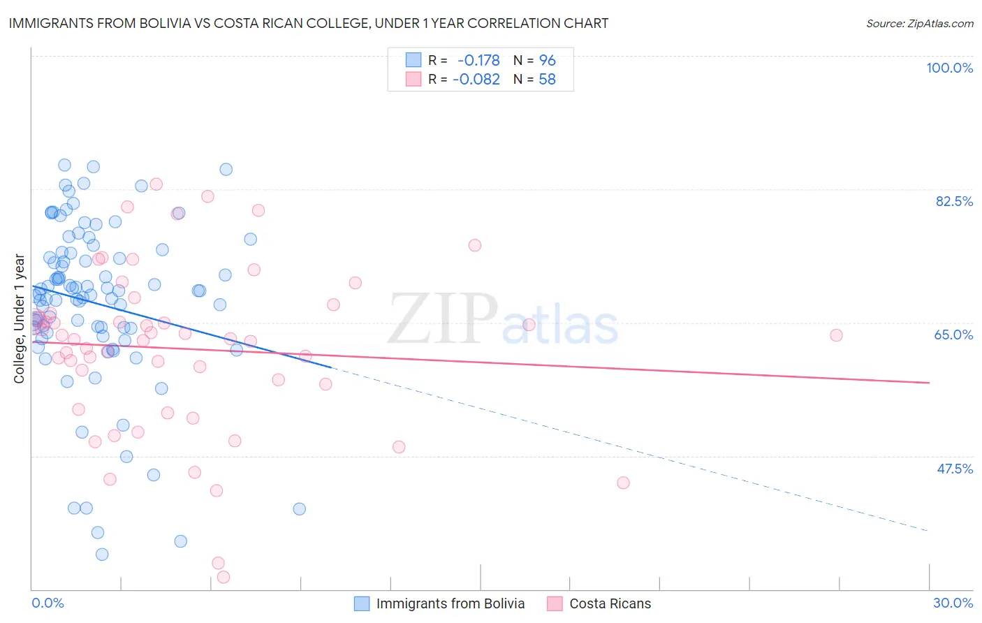 Immigrants from Bolivia vs Costa Rican College, Under 1 year