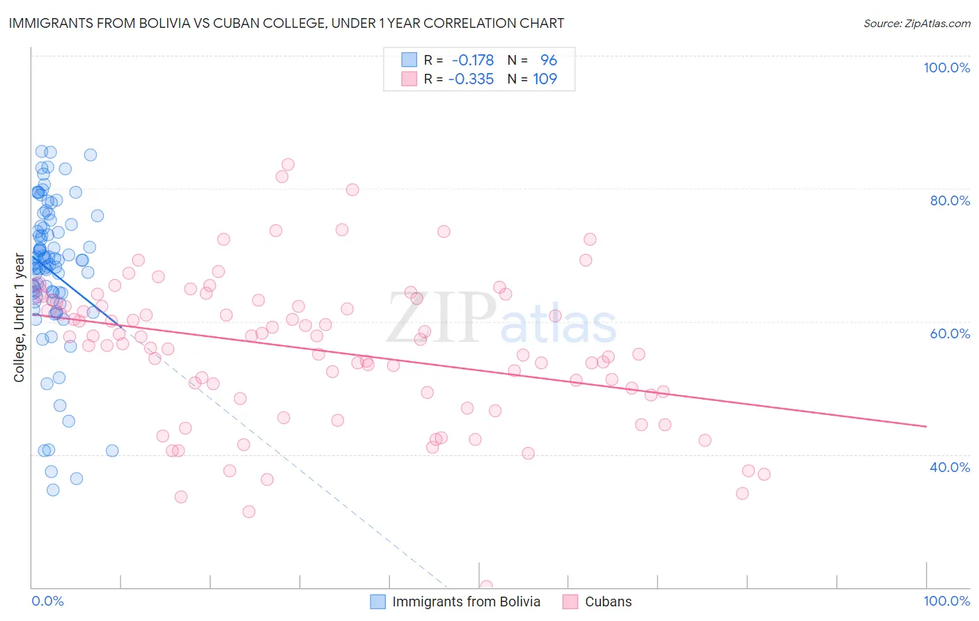 Immigrants from Bolivia vs Cuban College, Under 1 year