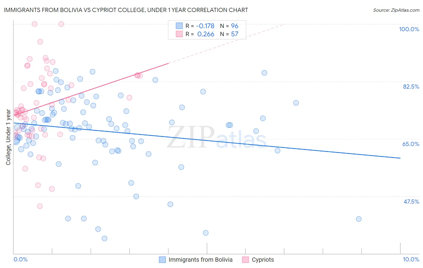 Immigrants from Bolivia vs Cypriot College, Under 1 year
