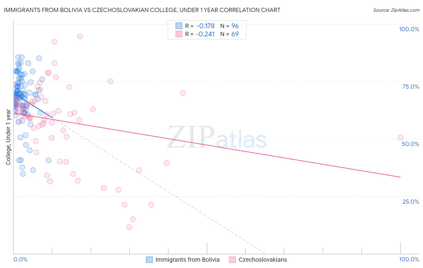 Immigrants from Bolivia vs Czechoslovakian College, Under 1 year