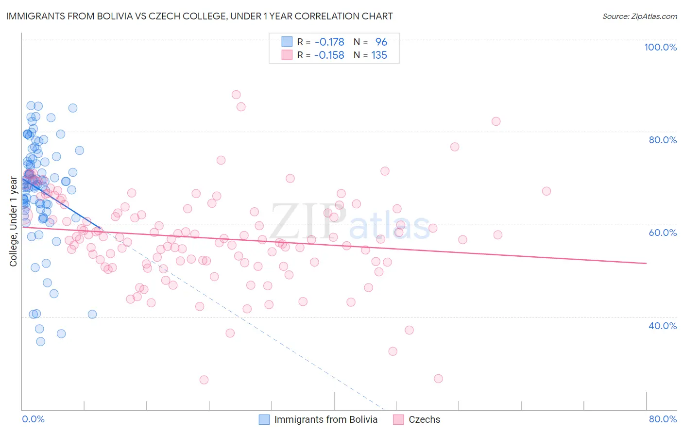 Immigrants from Bolivia vs Czech College, Under 1 year