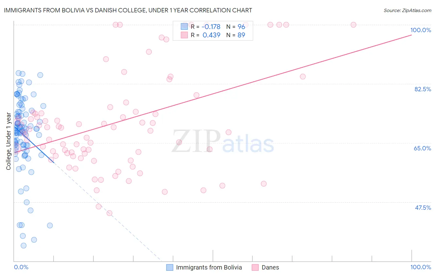 Immigrants from Bolivia vs Danish College, Under 1 year