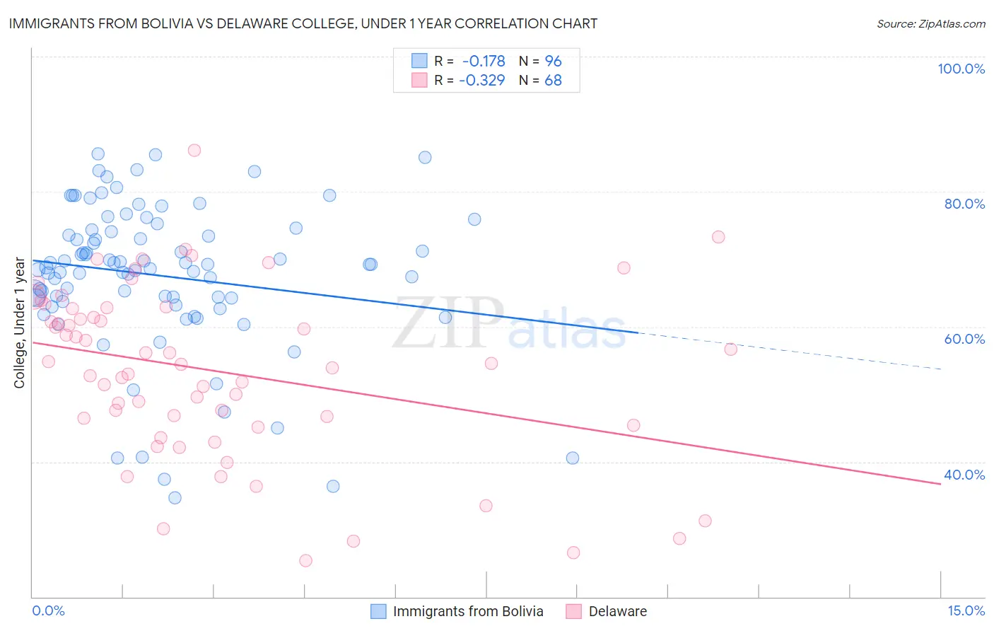 Immigrants from Bolivia vs Delaware College, Under 1 year