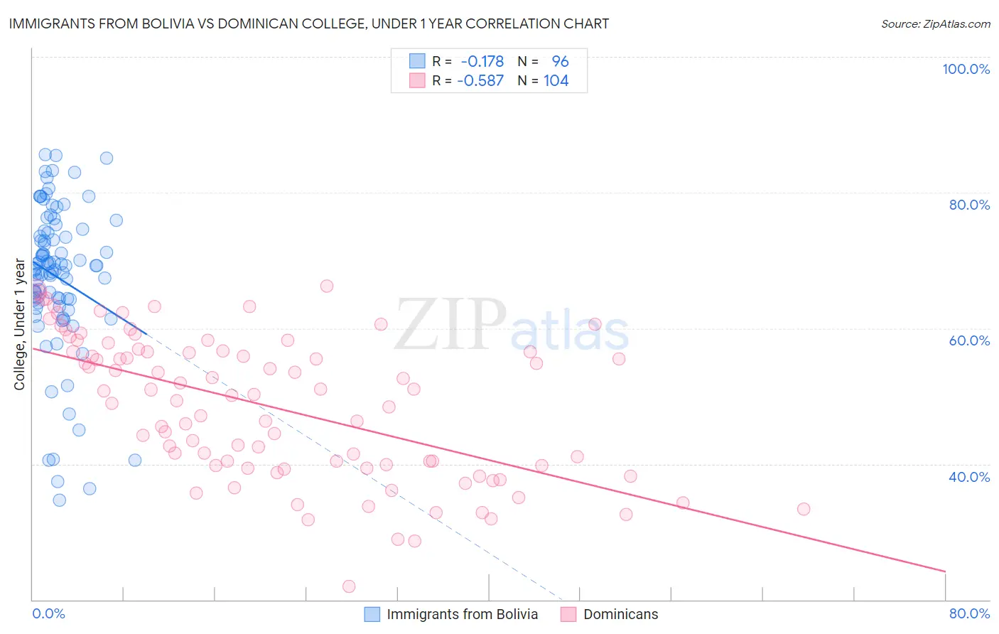 Immigrants from Bolivia vs Dominican College, Under 1 year