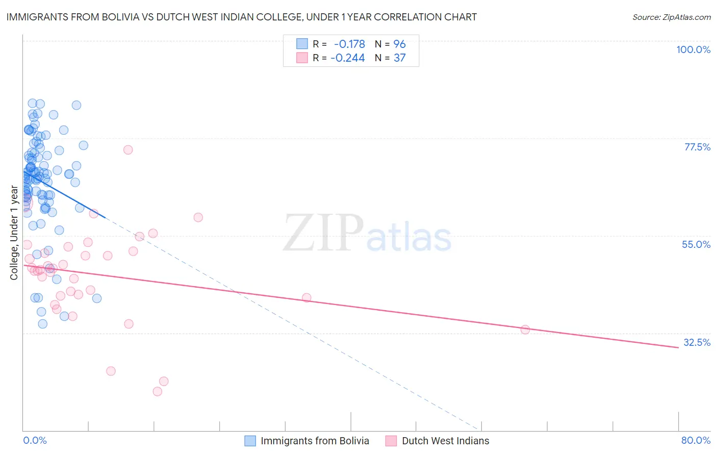 Immigrants from Bolivia vs Dutch West Indian College, Under 1 year