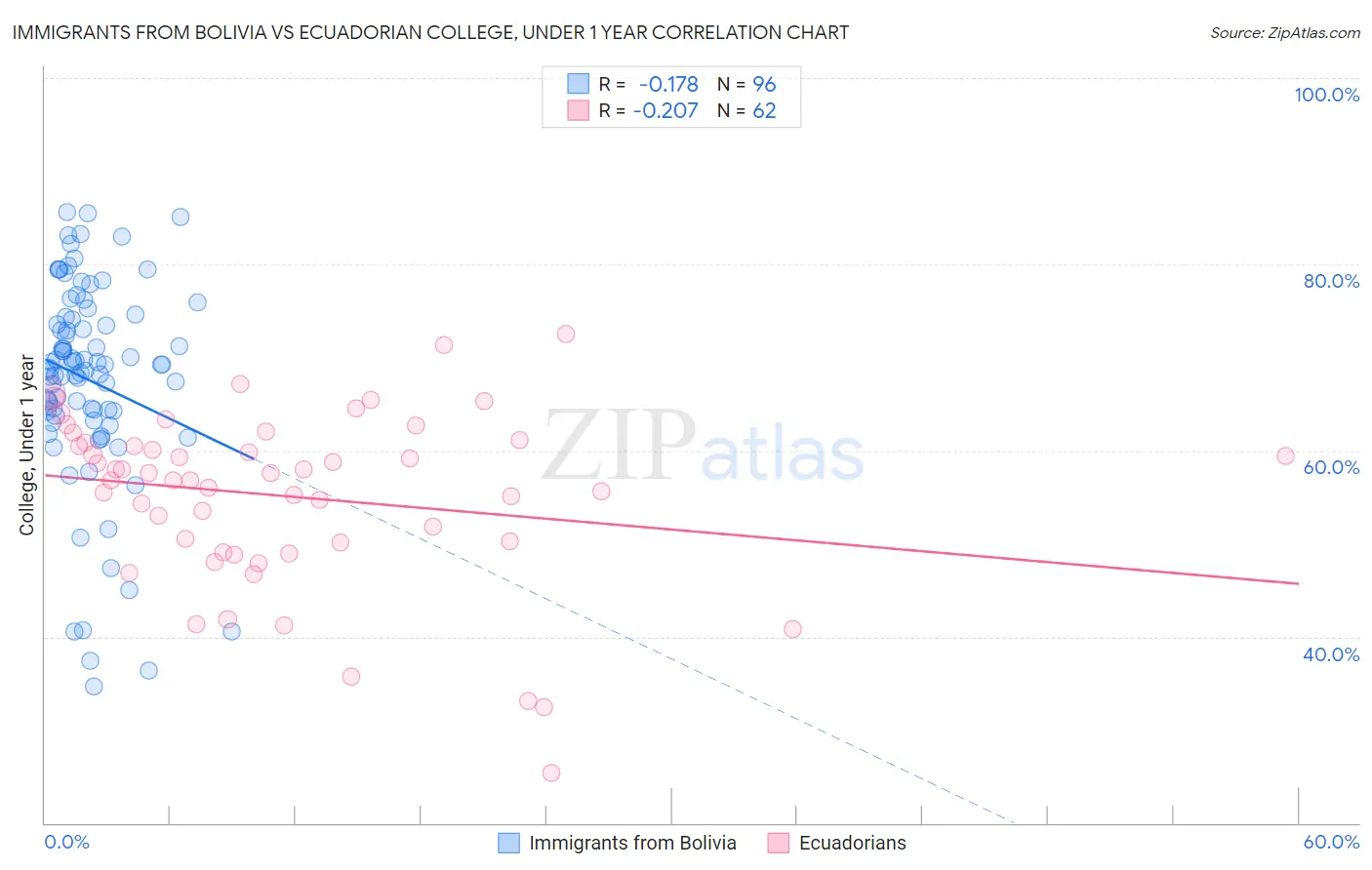 Immigrants from Bolivia vs Ecuadorian College, Under 1 year
