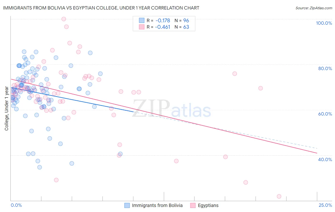 Immigrants from Bolivia vs Egyptian College, Under 1 year