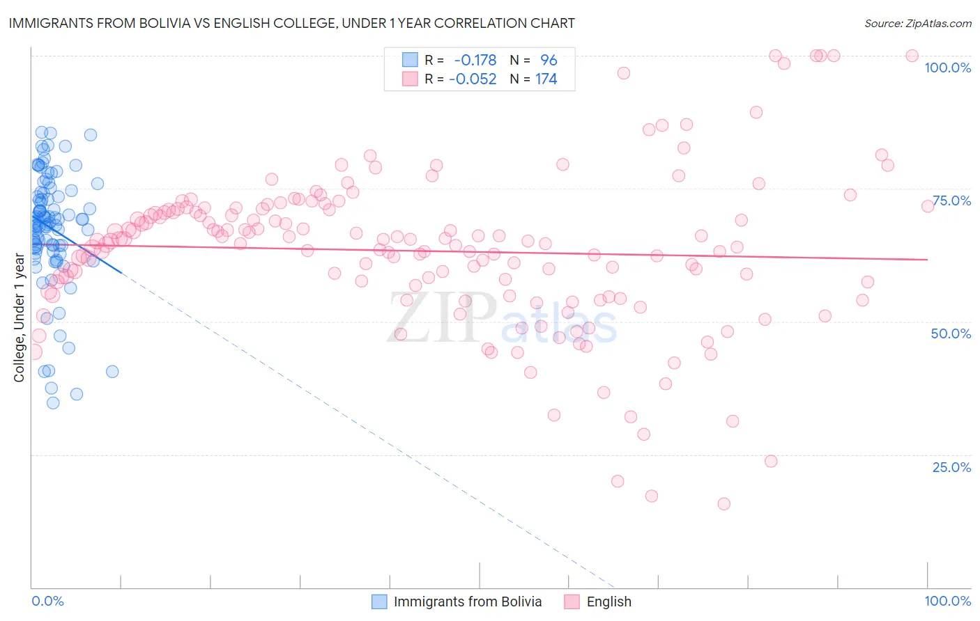 Immigrants from Bolivia vs English College, Under 1 year