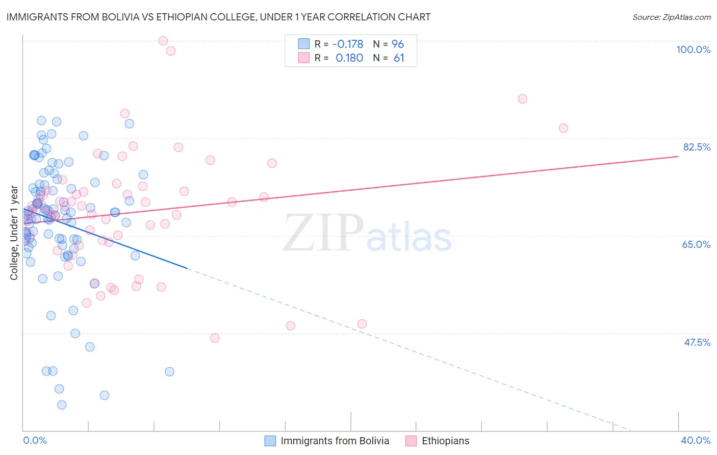 Immigrants from Bolivia vs Ethiopian College, Under 1 year