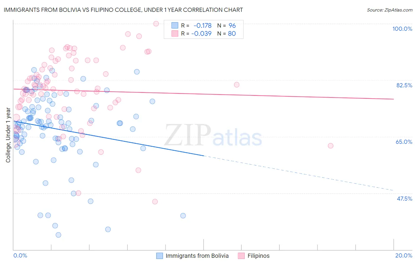 Immigrants from Bolivia vs Filipino College, Under 1 year
