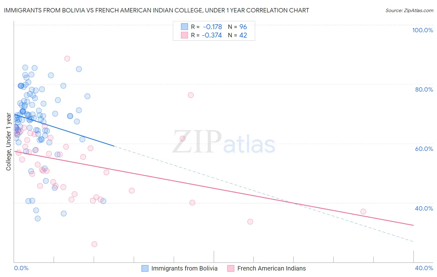 Immigrants from Bolivia vs French American Indian College, Under 1 year