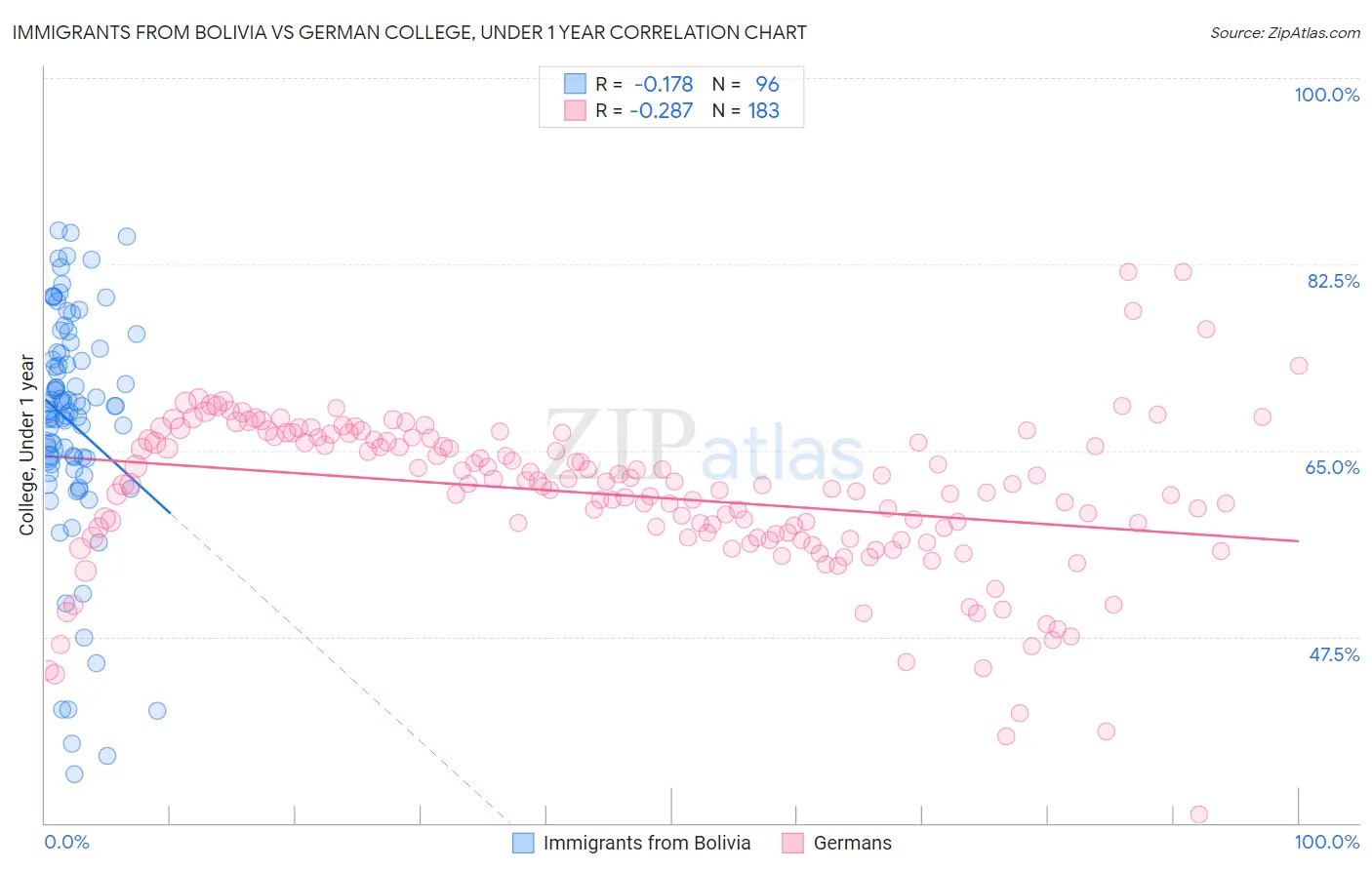 Immigrants from Bolivia vs German College, Under 1 year