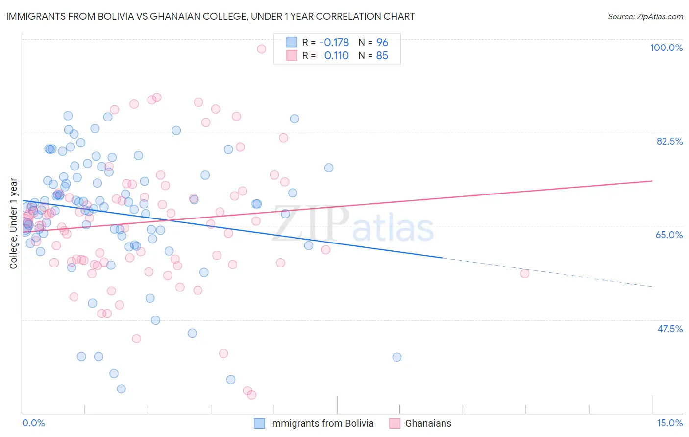 Immigrants from Bolivia vs Ghanaian College, Under 1 year