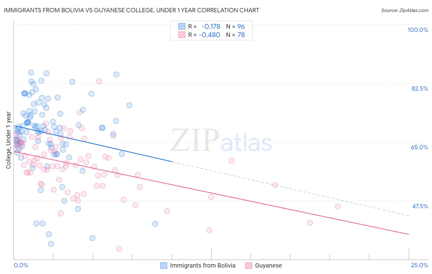 Immigrants from Bolivia vs Guyanese College, Under 1 year