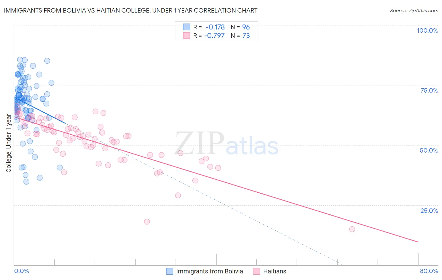Immigrants from Bolivia vs Haitian College, Under 1 year