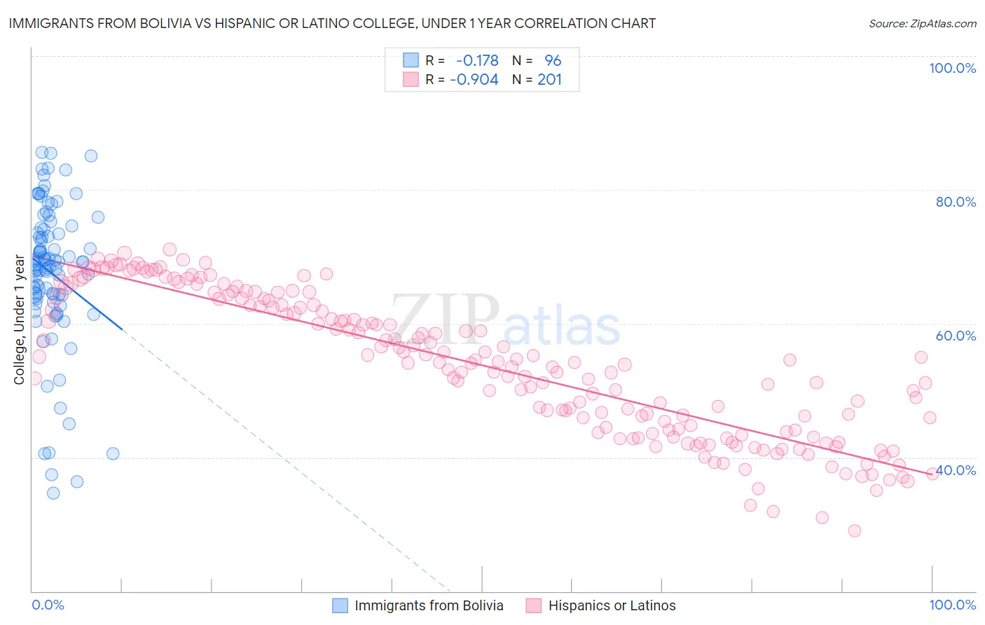 Immigrants from Bolivia vs Hispanic or Latino College, Under 1 year
