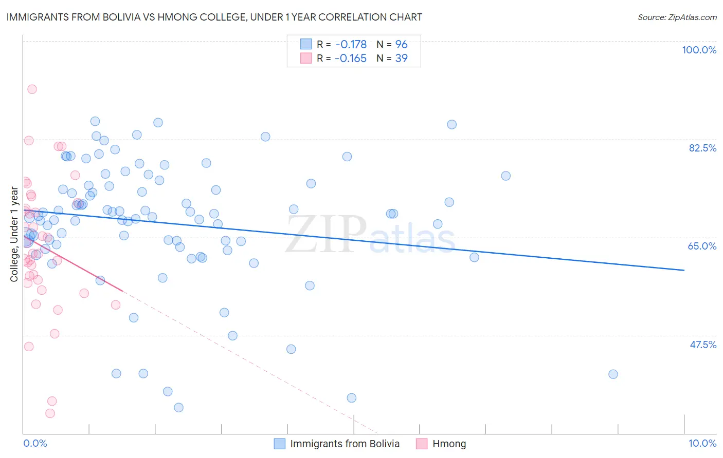 Immigrants from Bolivia vs Hmong College, Under 1 year