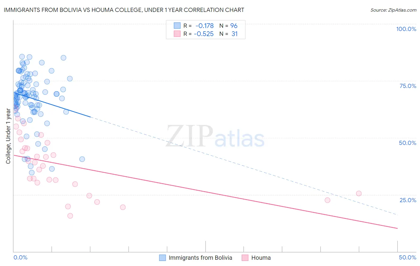 Immigrants from Bolivia vs Houma College, Under 1 year