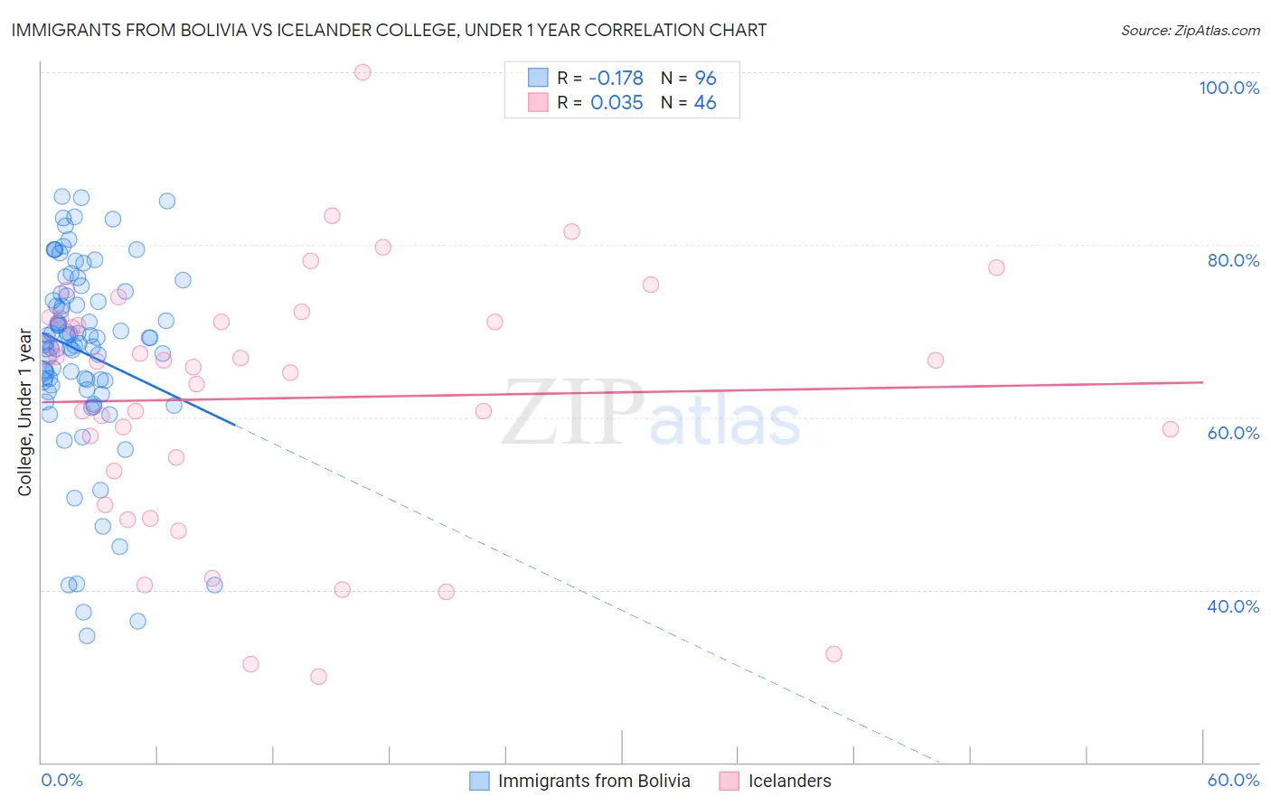 Immigrants from Bolivia vs Icelander College, Under 1 year