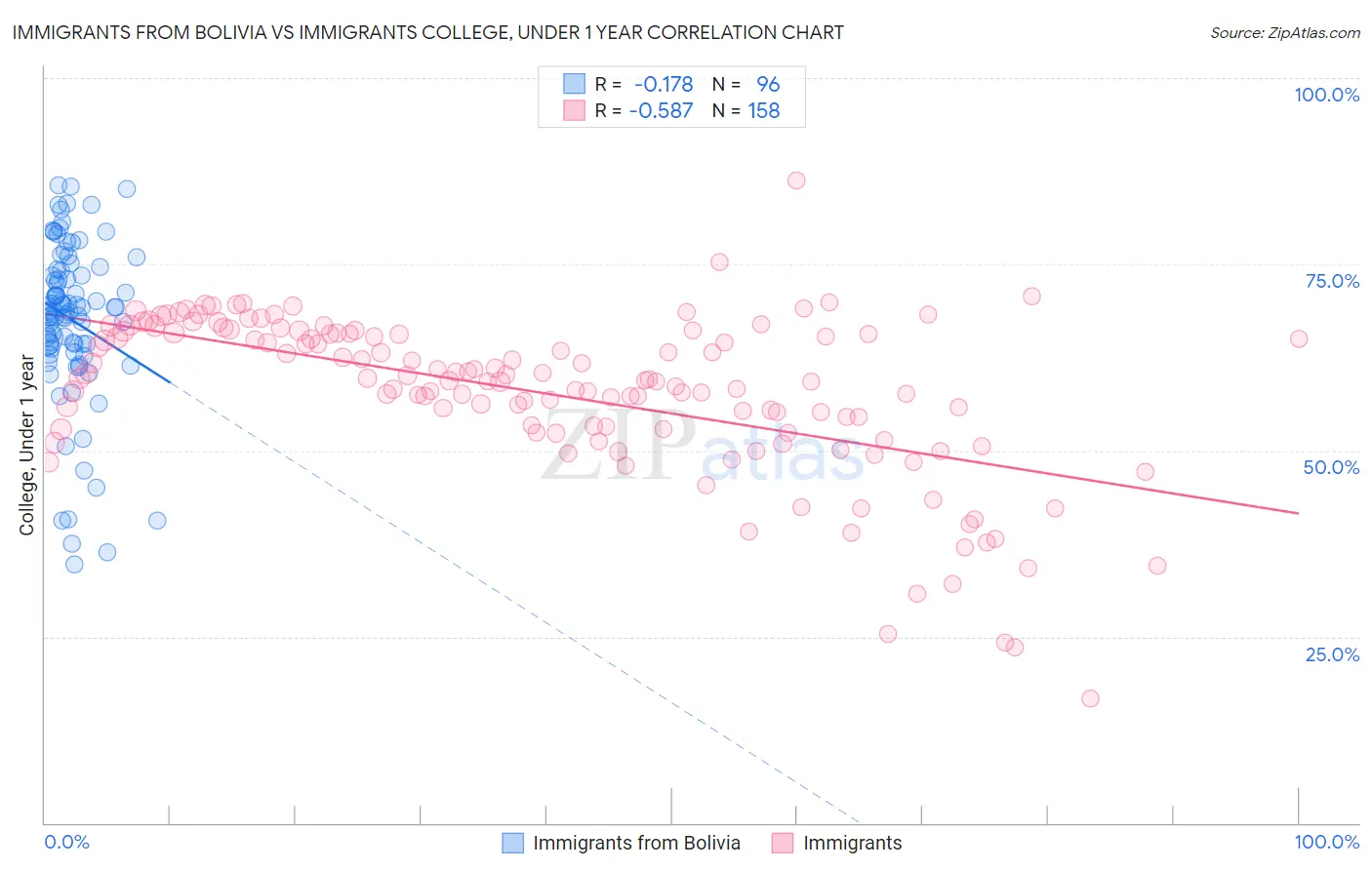 Immigrants from Bolivia vs Immigrants College, Under 1 year