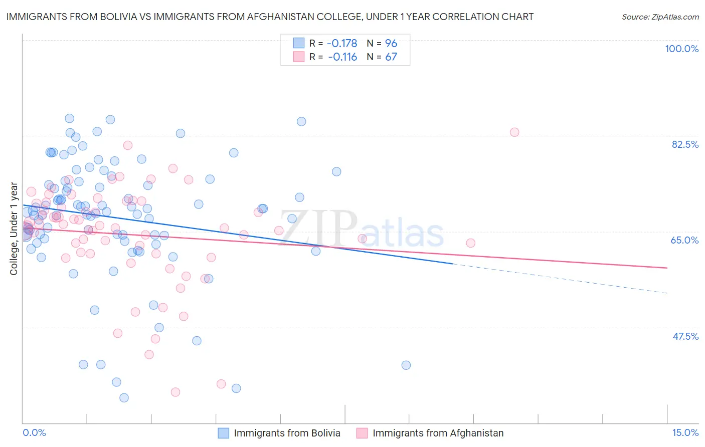 Immigrants from Bolivia vs Immigrants from Afghanistan College, Under 1 year