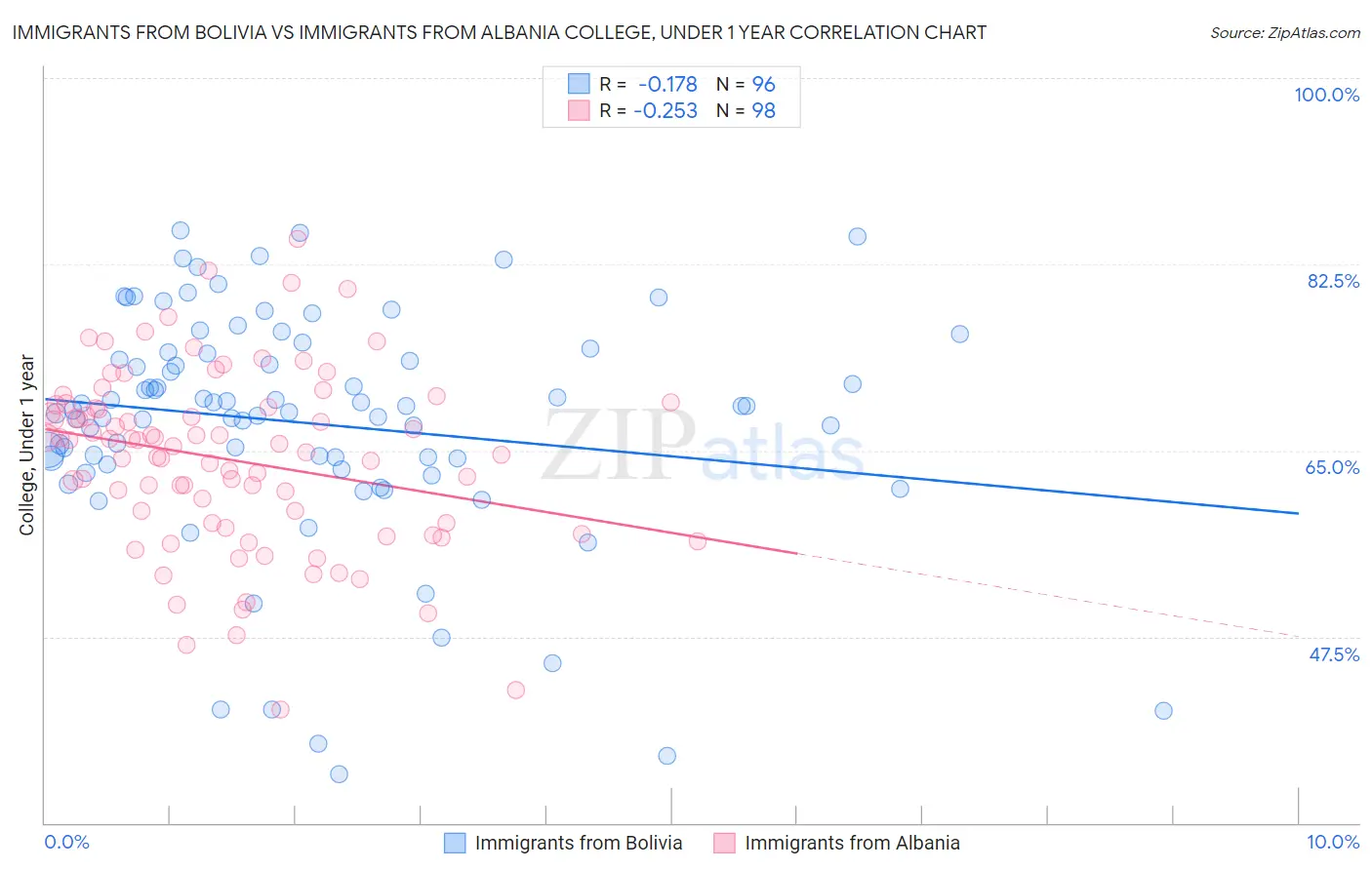 Immigrants from Bolivia vs Immigrants from Albania College, Under 1 year