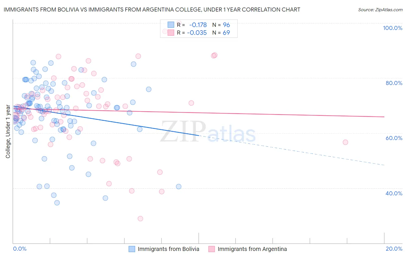Immigrants from Bolivia vs Immigrants from Argentina College, Under 1 year
