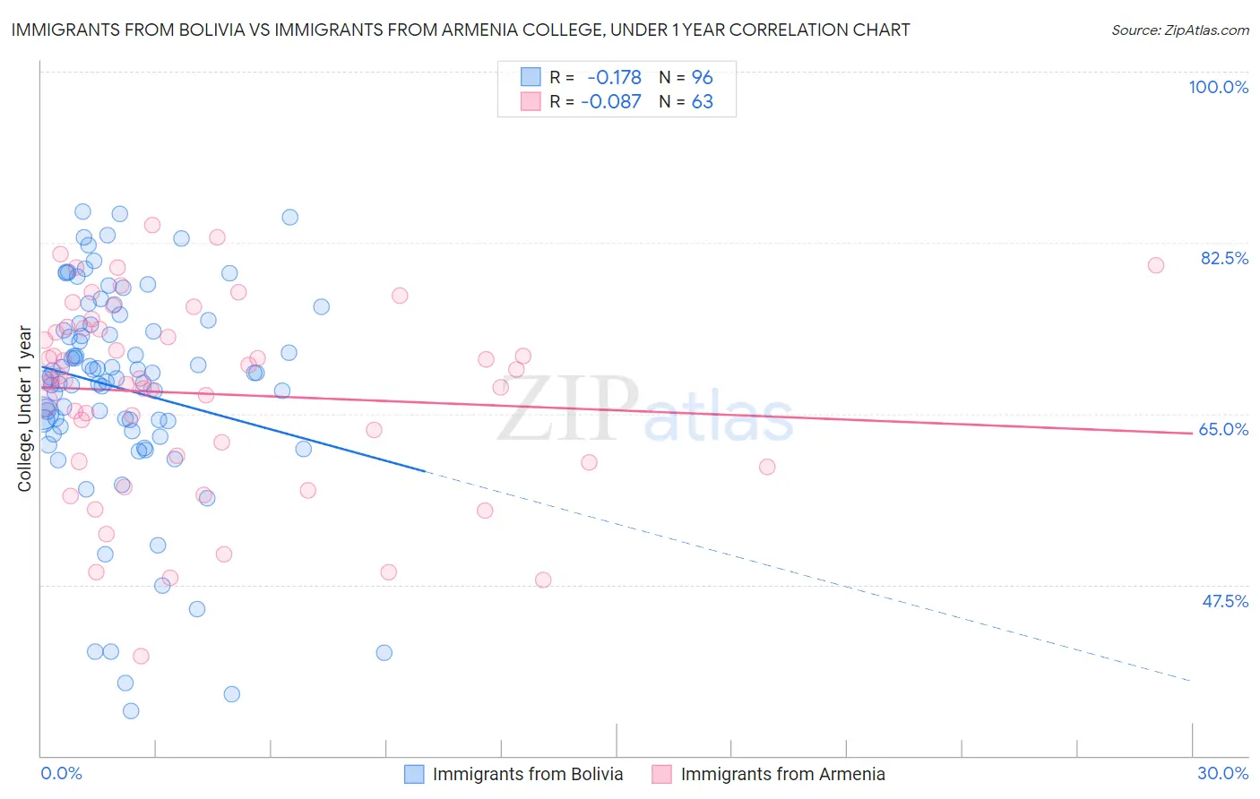 Immigrants from Bolivia vs Immigrants from Armenia College, Under 1 year