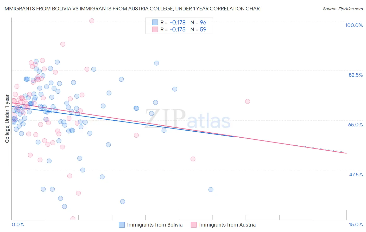 Immigrants from Bolivia vs Immigrants from Austria College, Under 1 year
