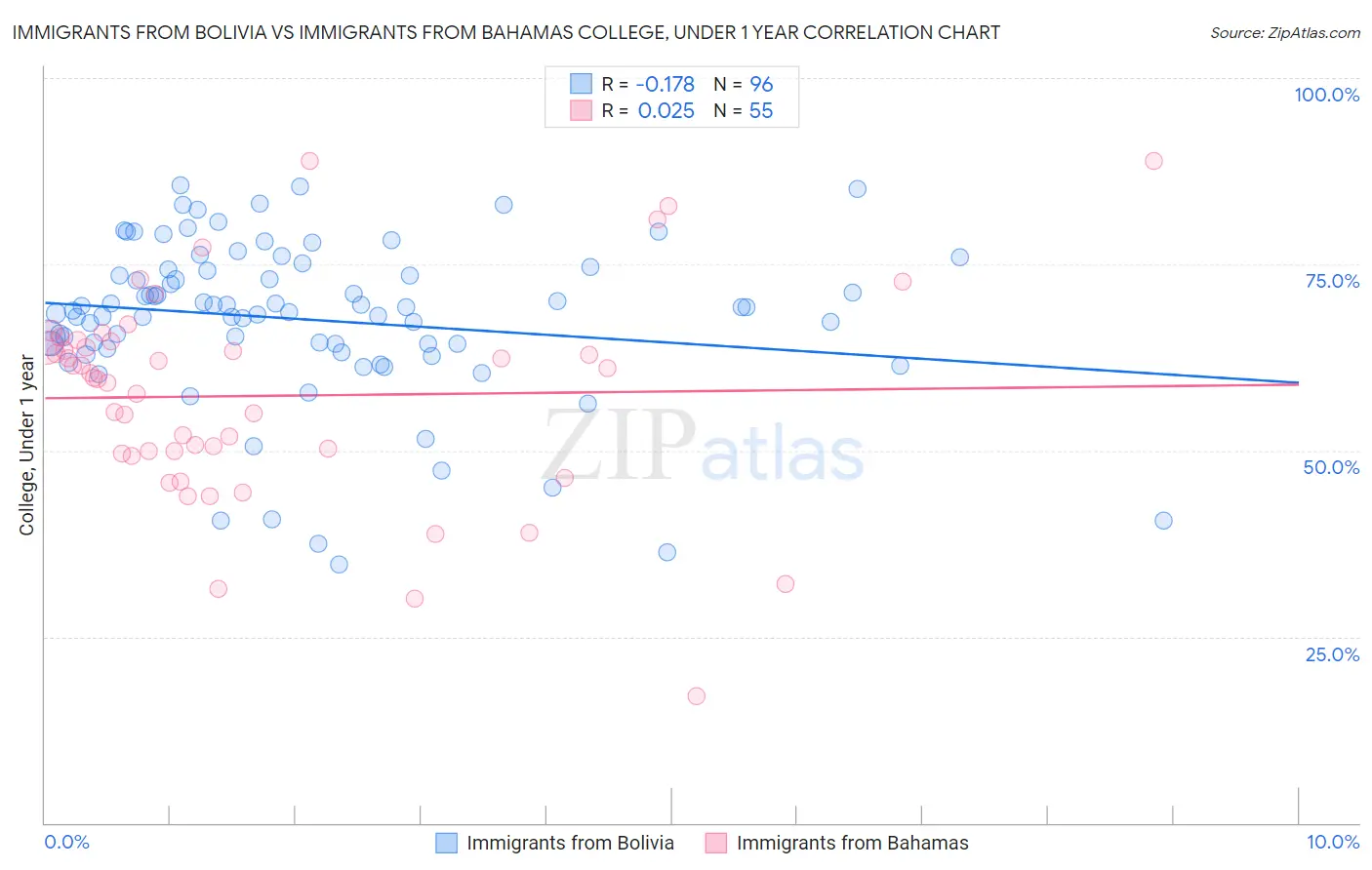 Immigrants from Bolivia vs Immigrants from Bahamas College, Under 1 year