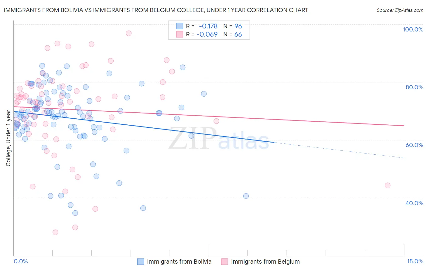 Immigrants from Bolivia vs Immigrants from Belgium College, Under 1 year