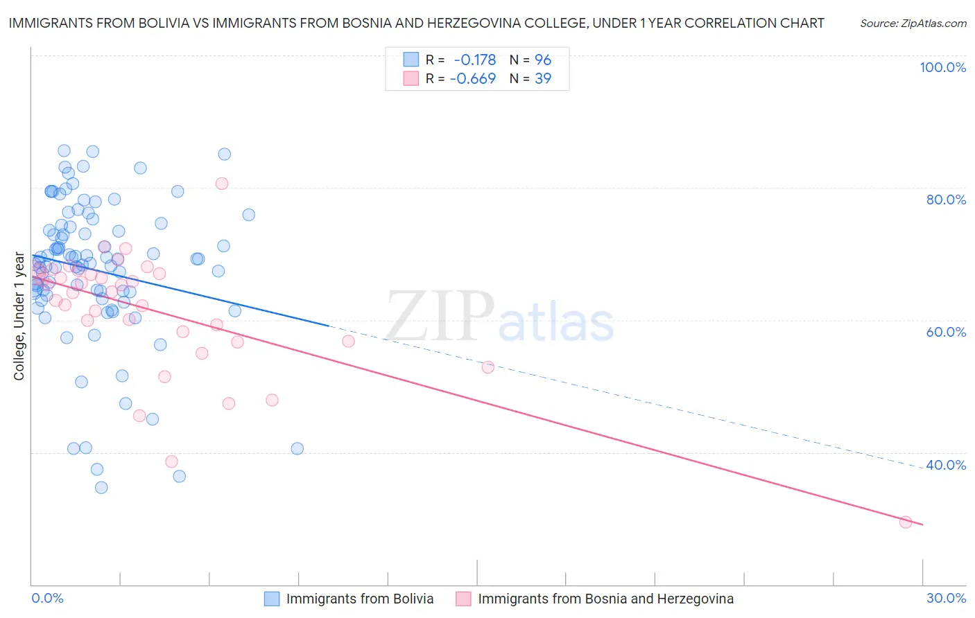 Immigrants from Bolivia vs Immigrants from Bosnia and Herzegovina College, Under 1 year