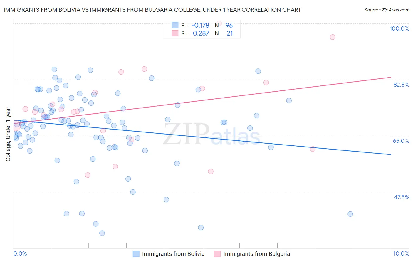 Immigrants from Bolivia vs Immigrants from Bulgaria College, Under 1 year