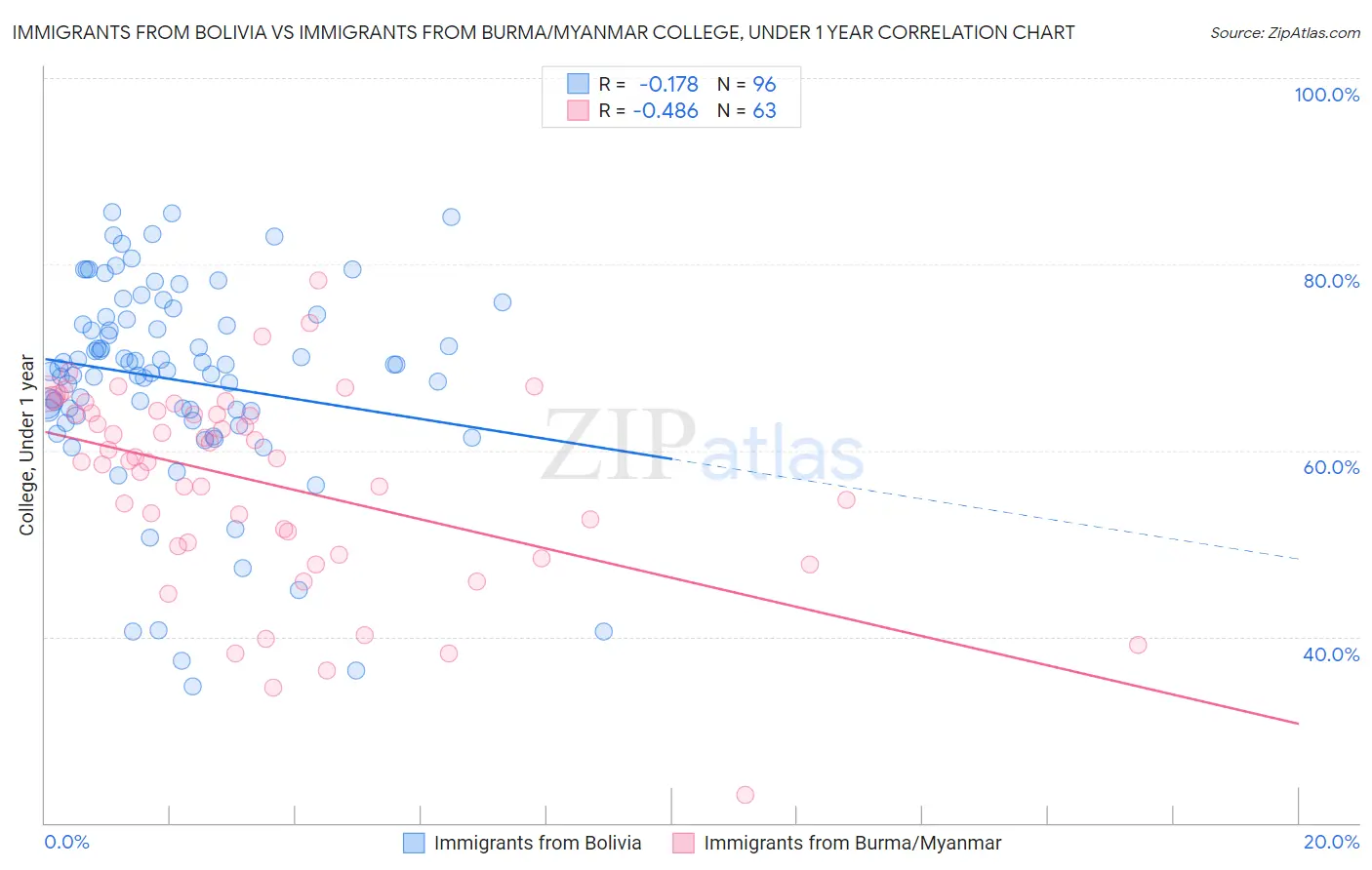 Immigrants from Bolivia vs Immigrants from Burma/Myanmar College, Under 1 year