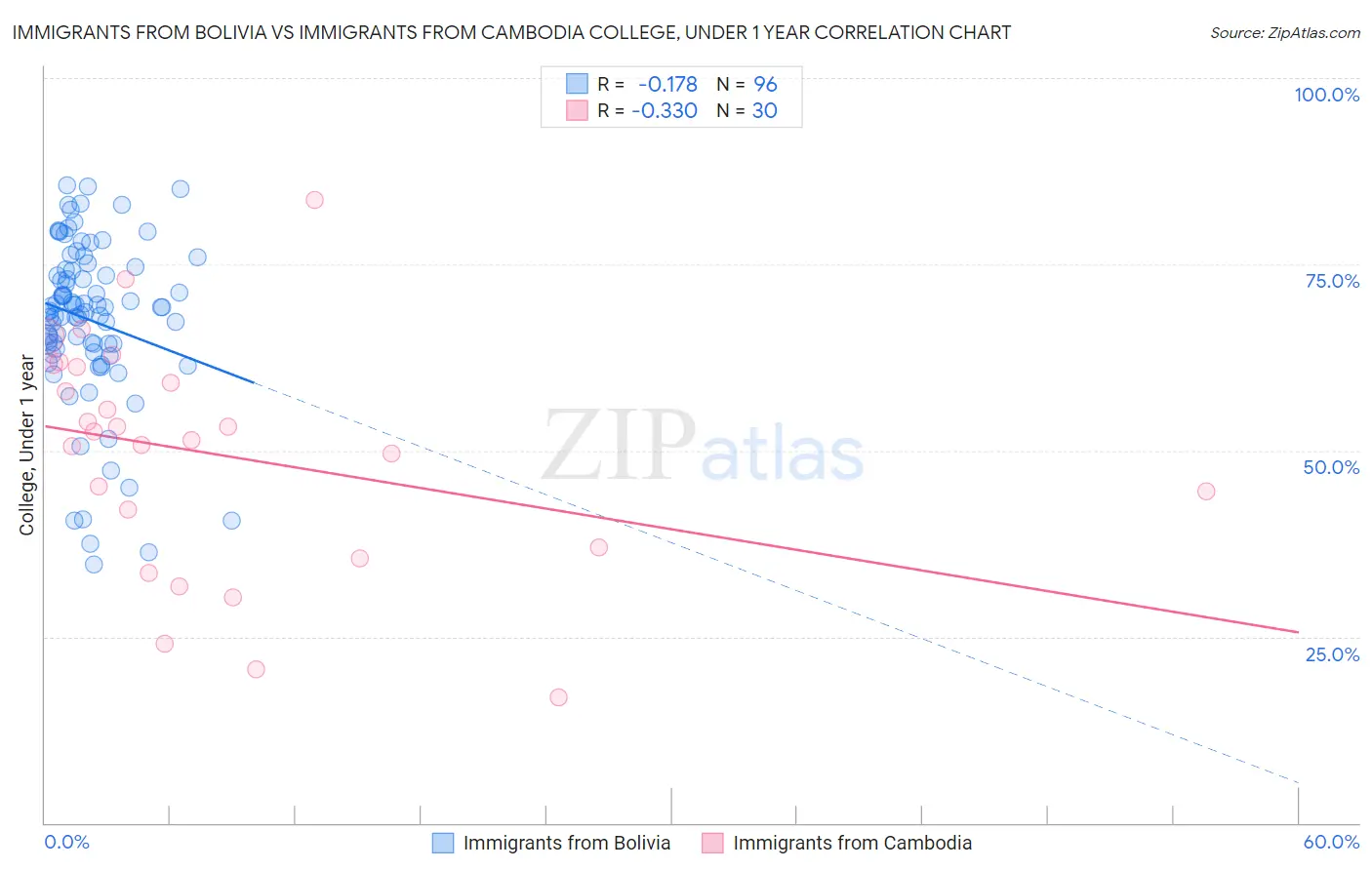 Immigrants from Bolivia vs Immigrants from Cambodia College, Under 1 year