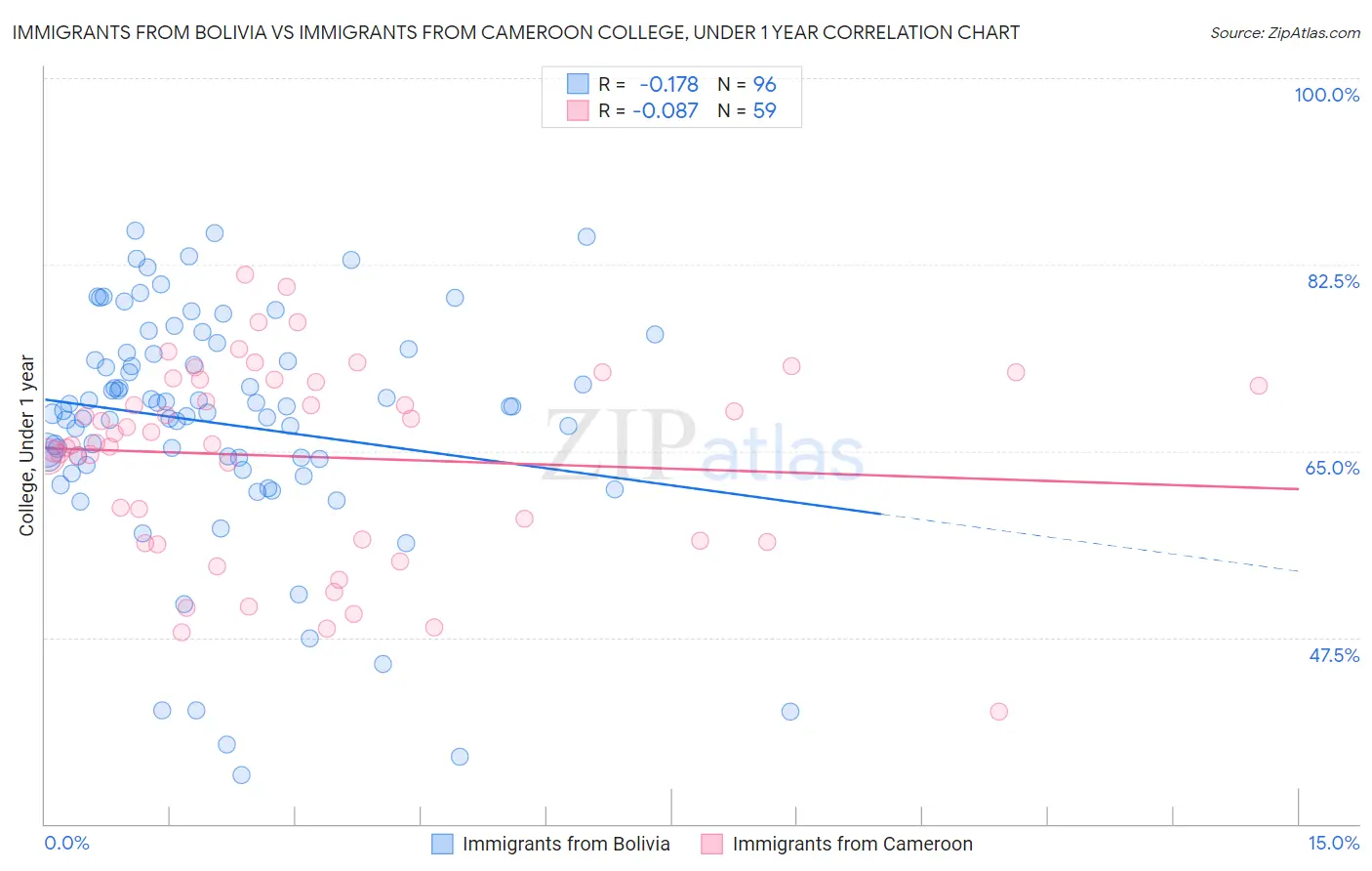 Immigrants from Bolivia vs Immigrants from Cameroon College, Under 1 year