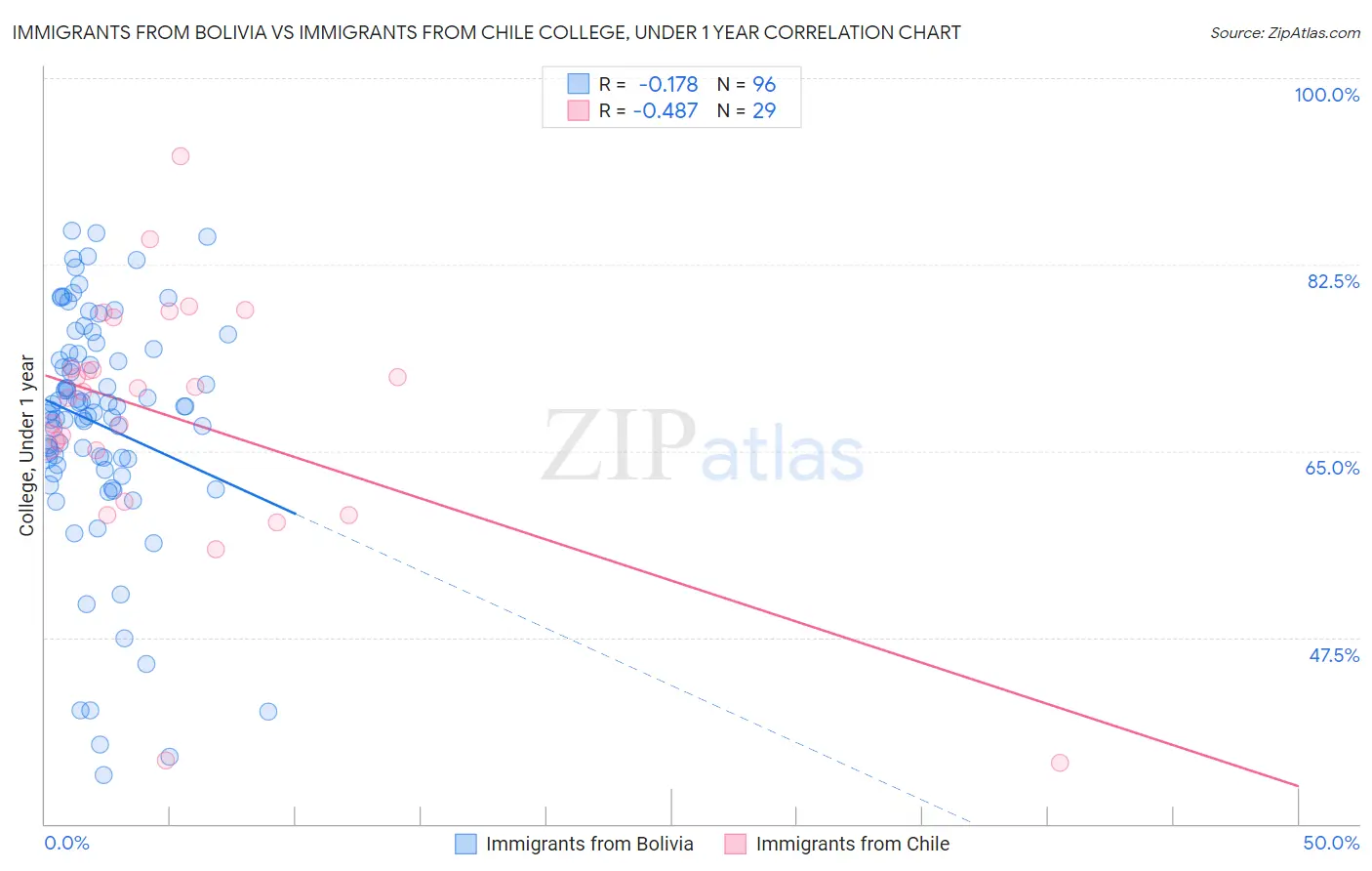 Immigrants from Bolivia vs Immigrants from Chile College, Under 1 year