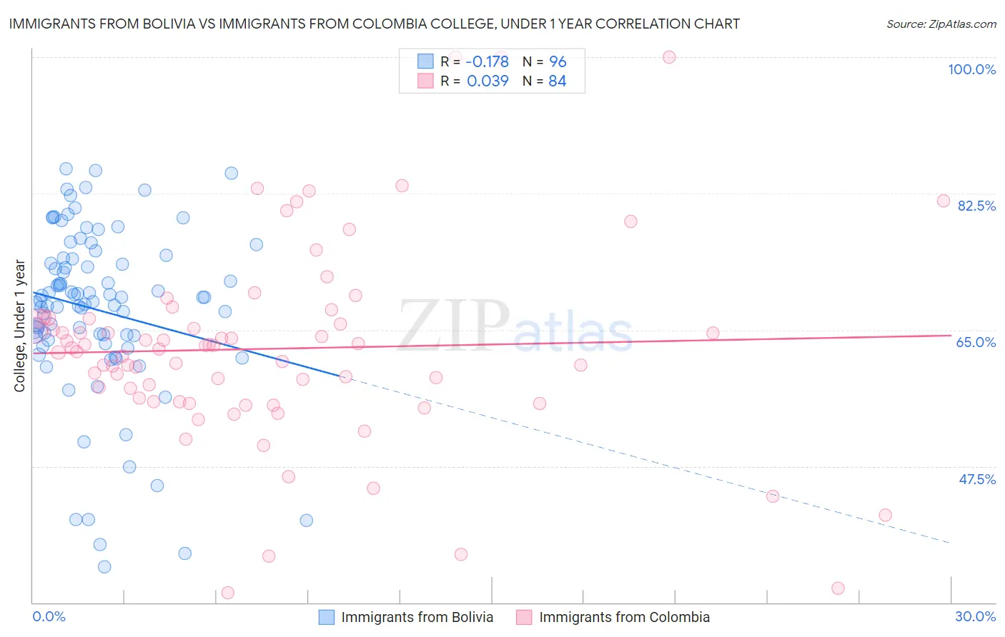 Immigrants from Bolivia vs Immigrants from Colombia College, Under 1 year