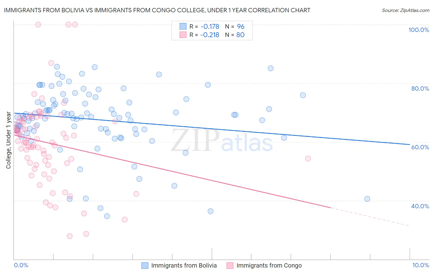 Immigrants from Bolivia vs Immigrants from Congo College, Under 1 year