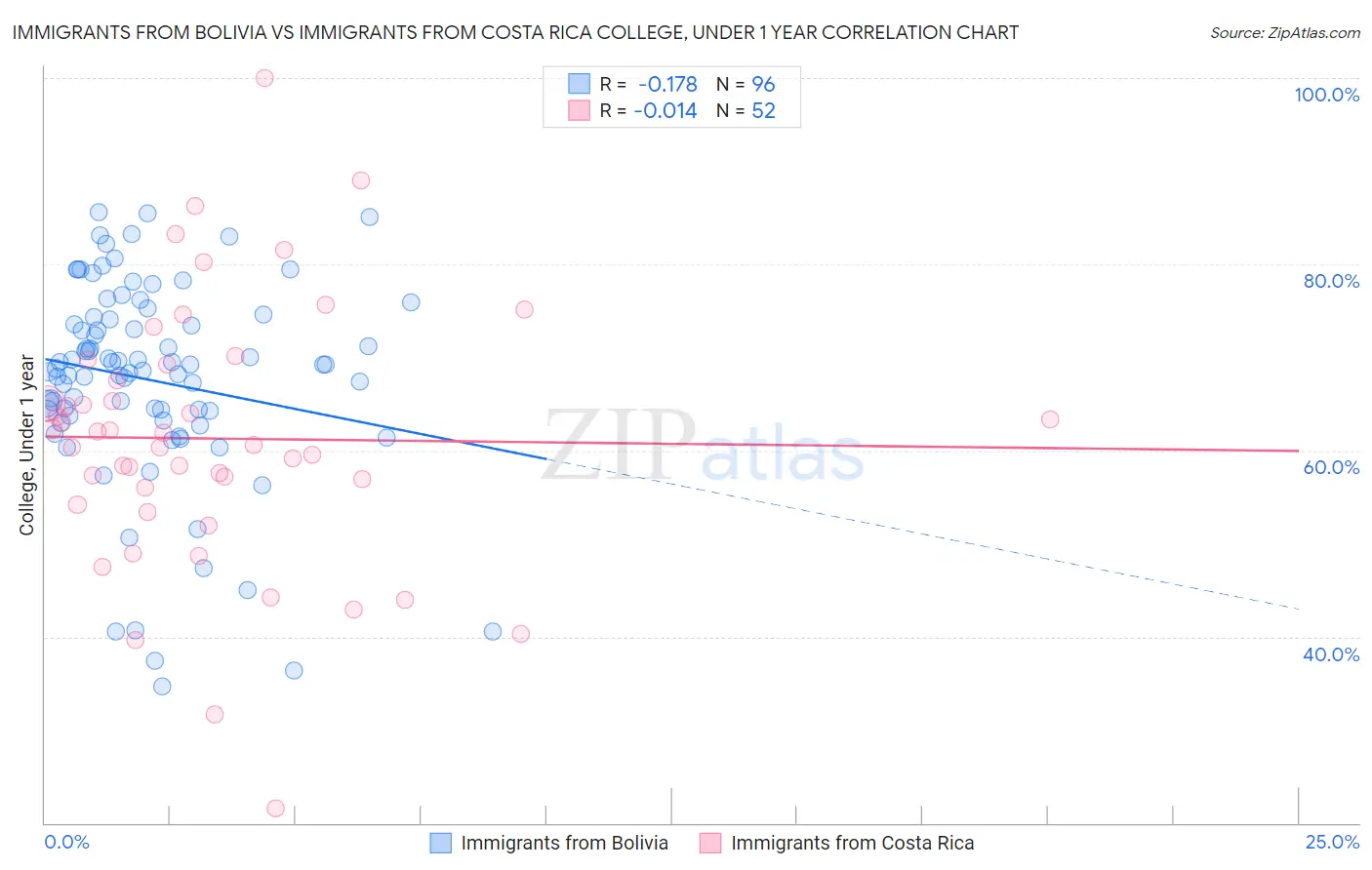 Immigrants from Bolivia vs Immigrants from Costa Rica College, Under 1 year